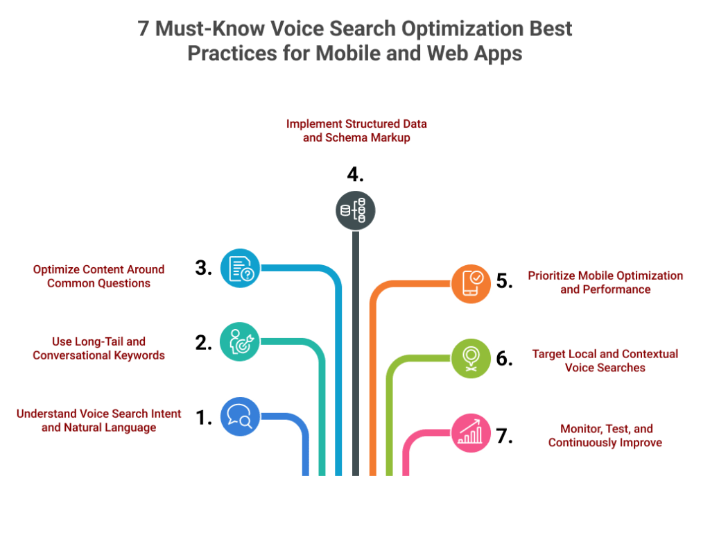 7 Must-Know Voice Search Optimization Best Practices for Mobile and Web Apps