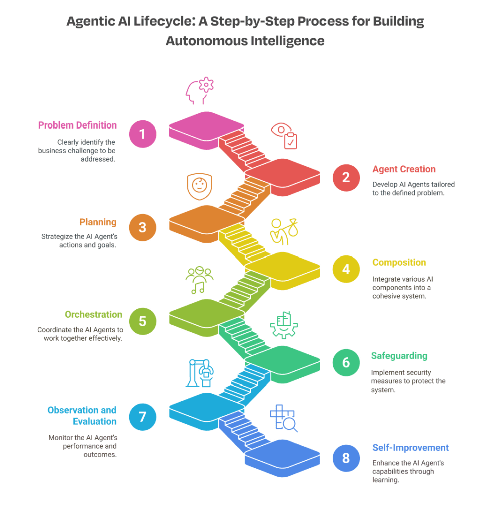 Agentic AI Lifecycle_ A Step-by-Step Process for Building Autonomous Intelligence