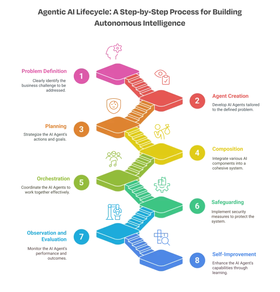 Agentic AI Lifecycle_ A Step-by-Step Process for Building Autonomous Intelligence