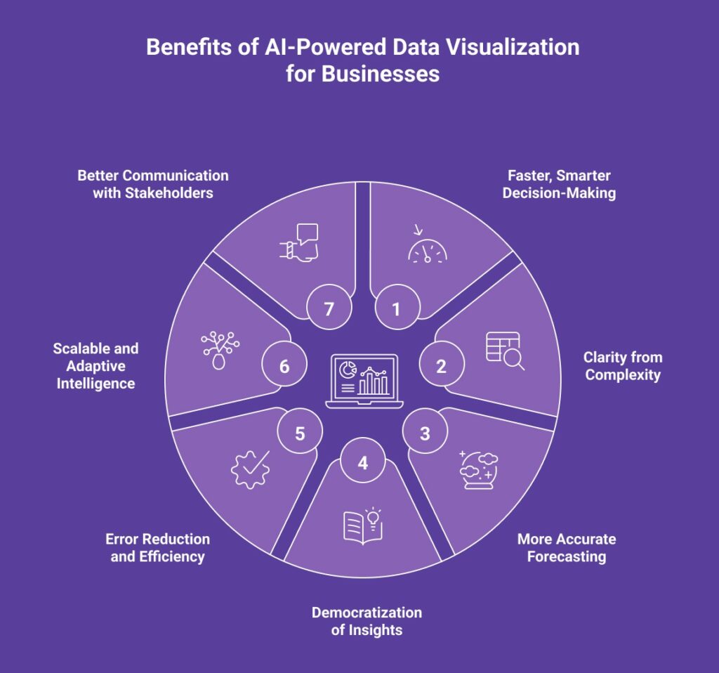 Benefits of AI-Powered Data Visualization for Businesses
