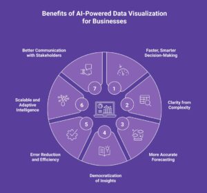Benefits of AI-Powered Data Visualization for Businesses