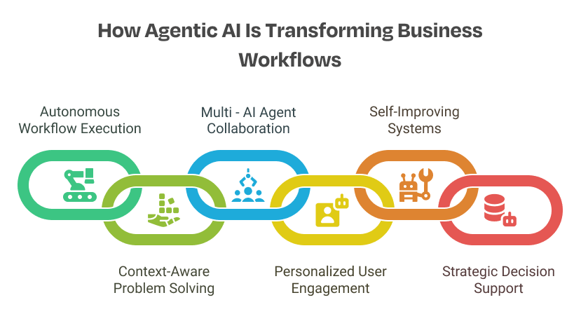 How Agentic AI Is Transforming Business Workflows