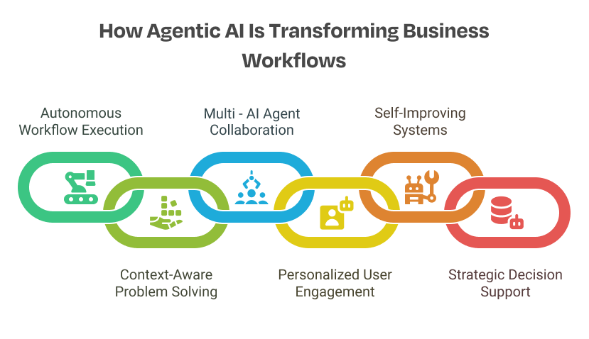 How Agentic AI Is Transforming Business Workflows