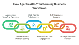 How Agentic AI Is Transforming Business Workflows