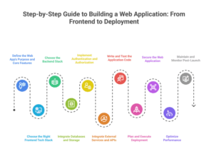 Step-by-Step Guide to Building a Web Application_ From Frontend to Deployment - visual selection 1