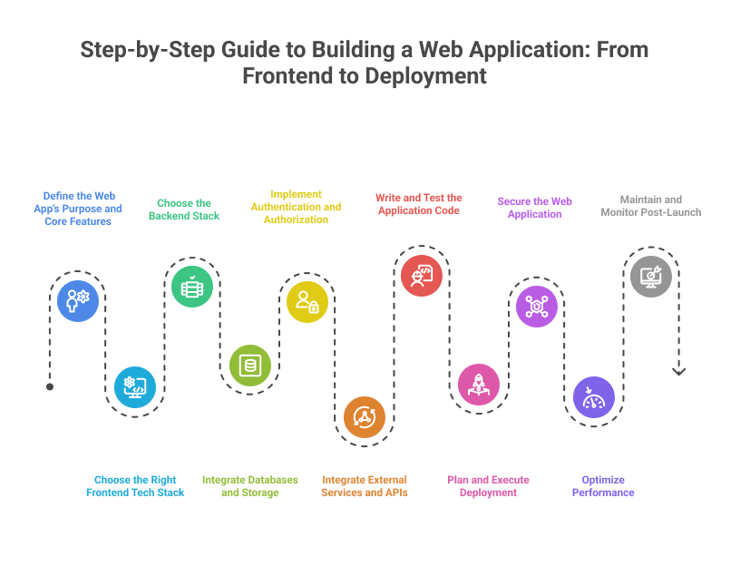 Step-by-Step Guide to Building a Web Application_ From Frontend to Deployment - visual selection 1