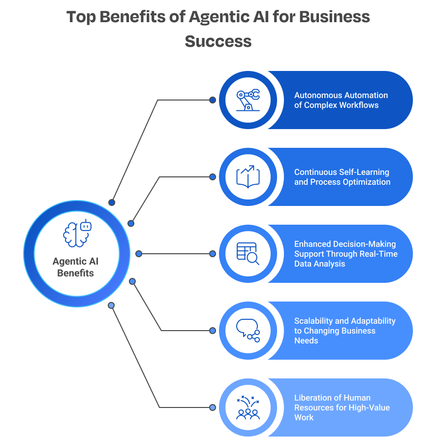 Top Benefits of Agentic AI for Business Success