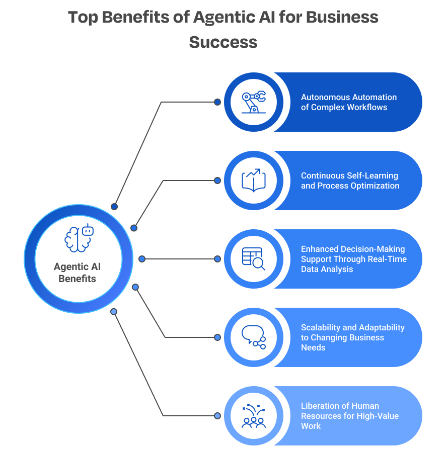Top Benefits of Agentic AI for Business Success