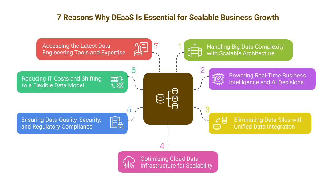 7 Reasons Why DEaaS Is Essential for Scalable Business Growth