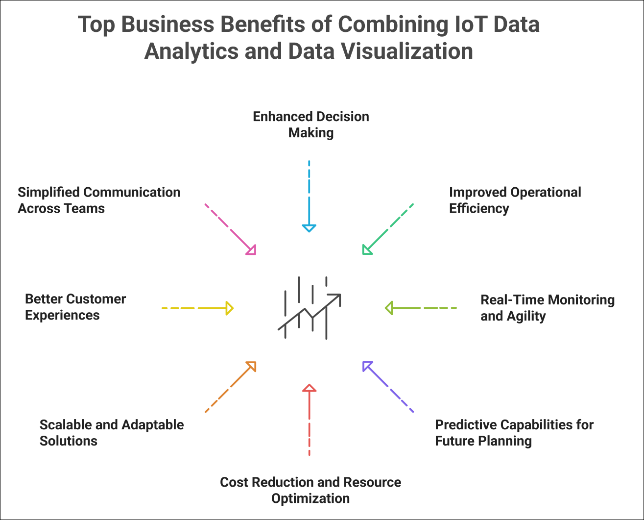 Top Business Benefits of Combining IoT Data Analytics and Data Visualization