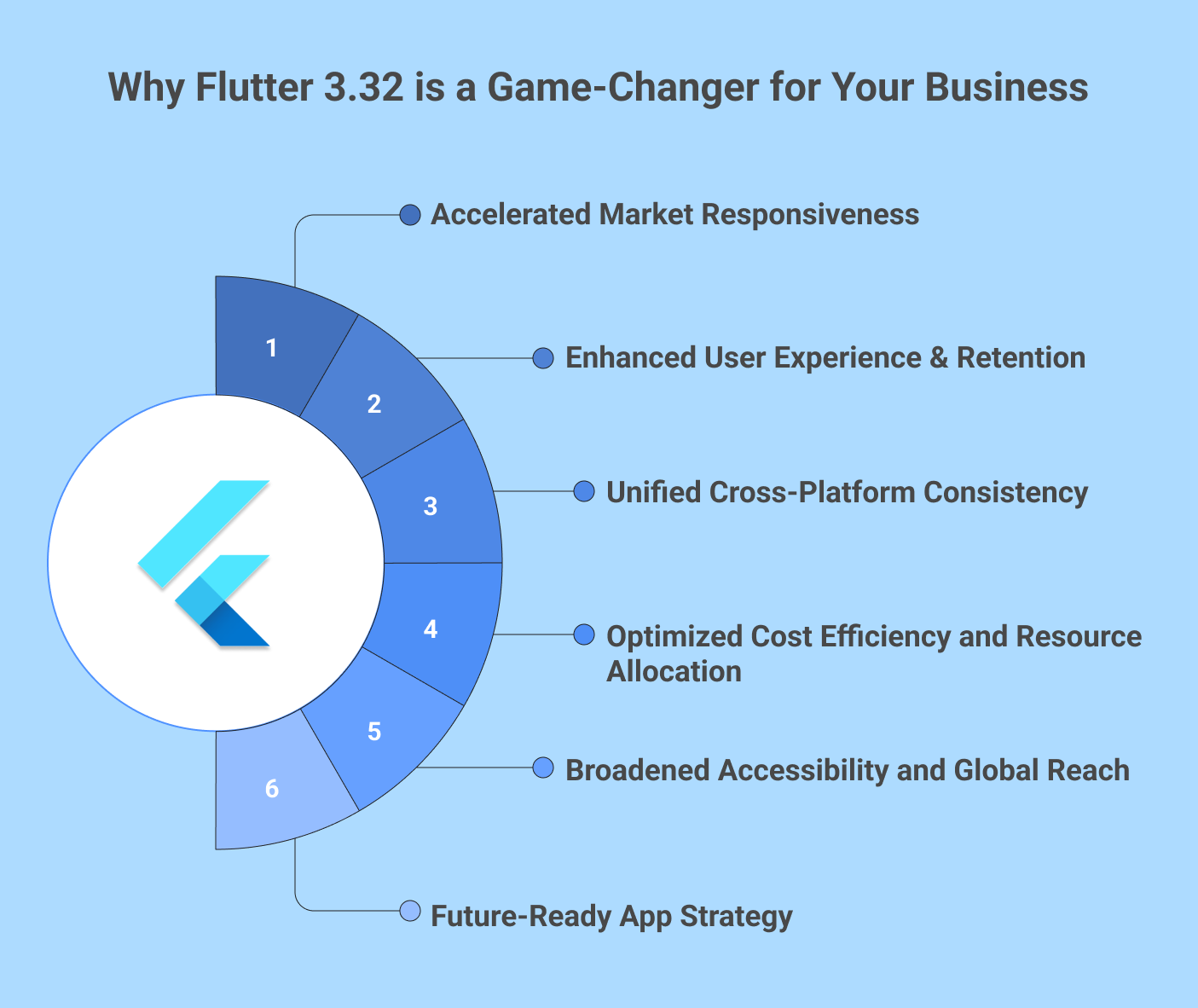Why flutter 3.32 matters for your business?