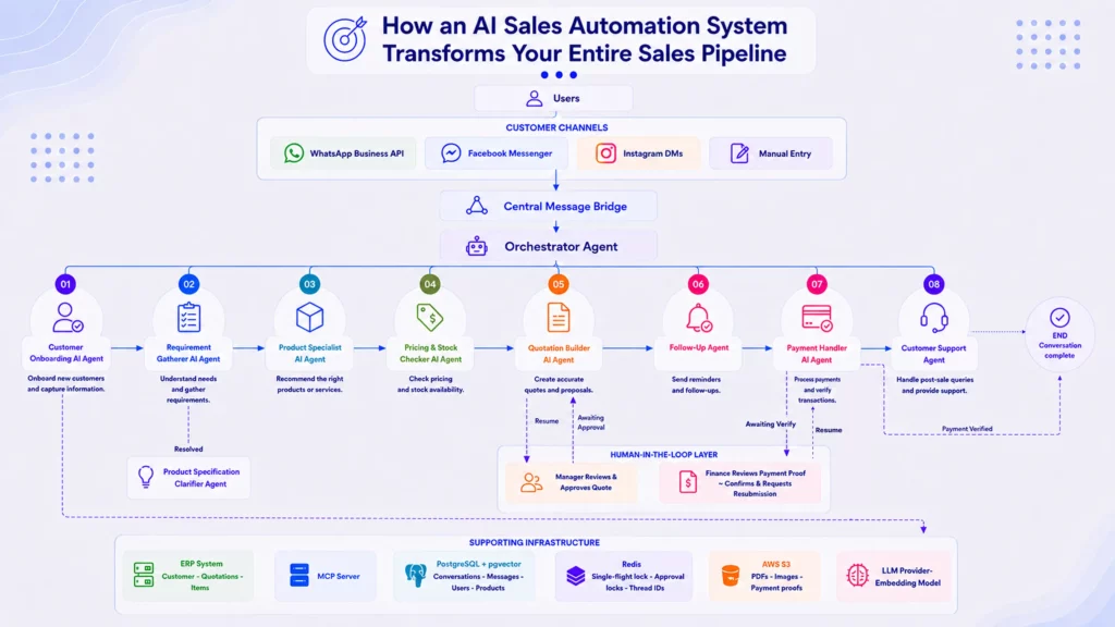 Multi-Agent AI Sales Automation Architecture
